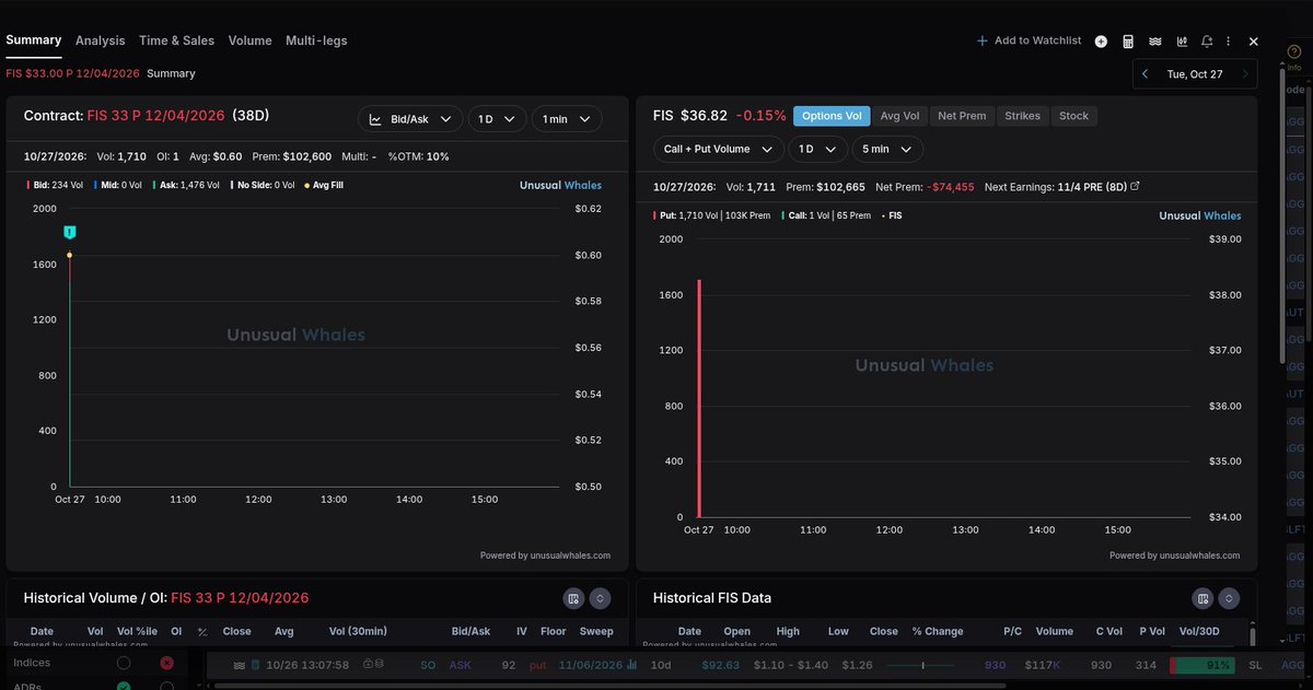 _TP888's tweet photo. 📡 RADAR

$FIS puts caught a bid that wasn't patient.
$103K in puts. 33 strike, Dec 4. https://t.co/xoCvn3pNo9