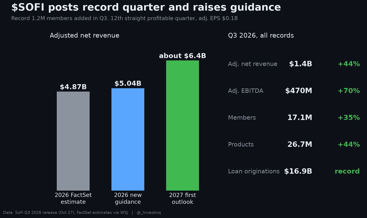 _Investinq's tweet photo. $SOFI just posted a record $1.4 billion quarter and raised guidance above Wall Street

Q3 adjusted net revenue jumped 44% from a year ago, with adjusted EBITDA up 70% to a record $470 million

Members grew 35% to 17.1 million after a record 1.2 million were added in the quarter, and products rose 44% to 26.7 million

Adjusted EPS came in at $0.18, the 12th straight profitable quarter

$SOFI now sees $5.04 billion in 2026 revenue vs the $4.87 billion FactSet consensus, and gave a first 2027 outlook of about $6.4 billion with $0.90 of EPS

Record loan originations of $16.9 billion with credit in line with expectations is the part that matters most here, because it shows the growth isn't coming from loosening standards

$SOFI has sold off after strong reports before, so the real test is whether a beat and raise this clean finally holds
