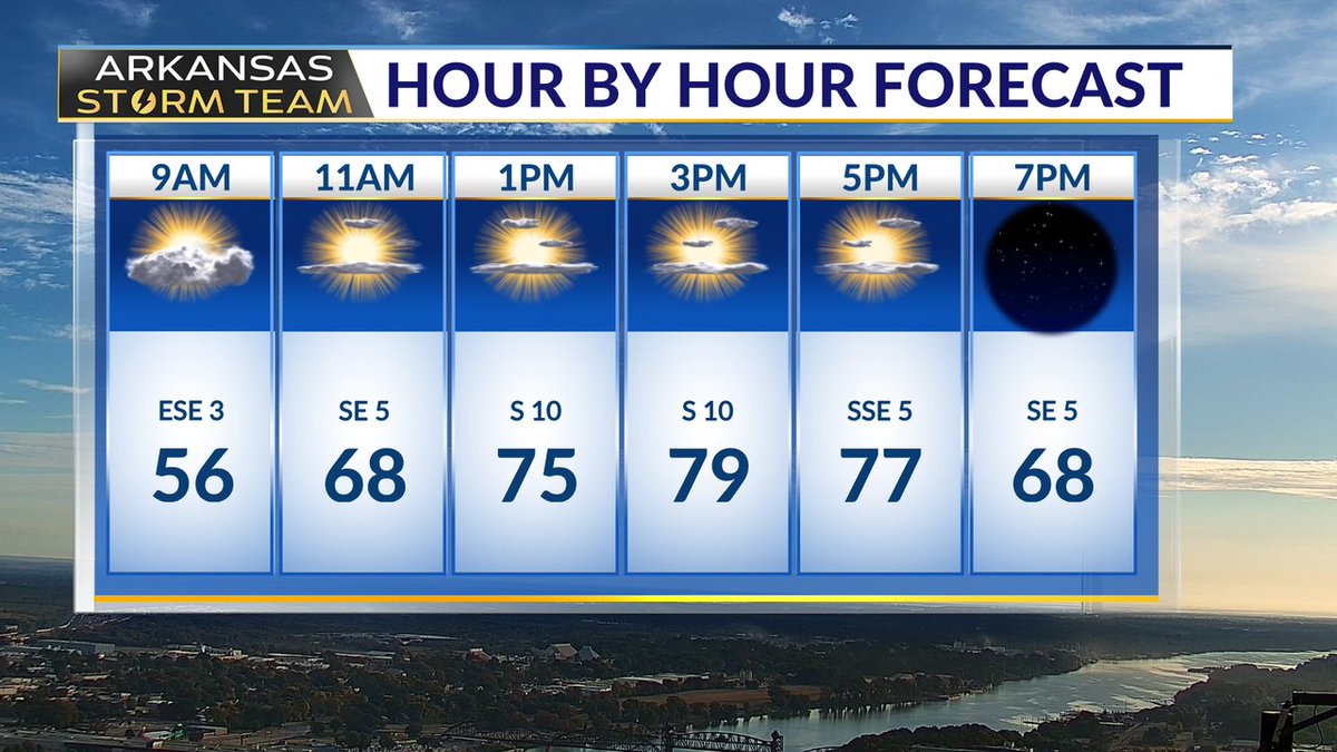 JCullenWX's tweet photo. A mix of sun &amp; clouds today with temperatures warming into the upper 70s. Have a great Tuesday!  #arwx #ARStormTeam https://t.co/jMIE15o2Qd