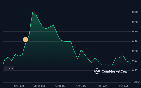 yyctrader1's tweet photo. $XTEN premarkets are now being tracked by @CoinMarketCap👀

@bobbyong wen @coingecko?🙏 https://t.co/loSAvYMc52