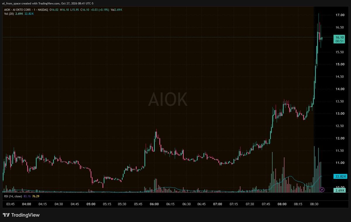 el_from_space's tweet photo. $AIOK 11.02 ↬ 17.08 👊
Joint effort with @MOMENTUMCAP26 https://t.co/28VJbnDbl0