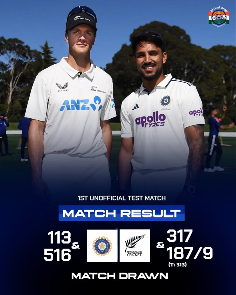 thebharatarmy's tweet photo. MATCH DRAWN!🇮🇳

India A and New Zealand A share the honours after a hard-fought contest in the 1st Unofficial Test.🇮🇳 https://t.co/x3JT2enjzh