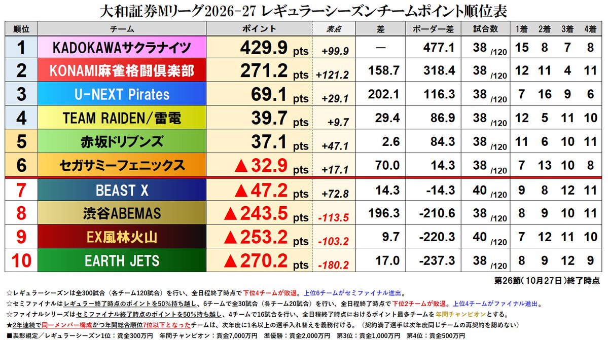 mleague_results's tweet photo. 大和証券 #Mリーグ 2026-27【チーム成績順位表】
第26節終了時点

踏み止まった！堪えた！一度味わった嫌な流れ、浮沈がチームの運命を、未来を変えるその岐路で #TEAM雷電 が苦しい萩原選手、好調の瀬戸熊選手、執念の着アップの黒沢選手の想いを背負いこんで、カットライン脱出4位浮上！ https://t.co/zyAZEvIvwx