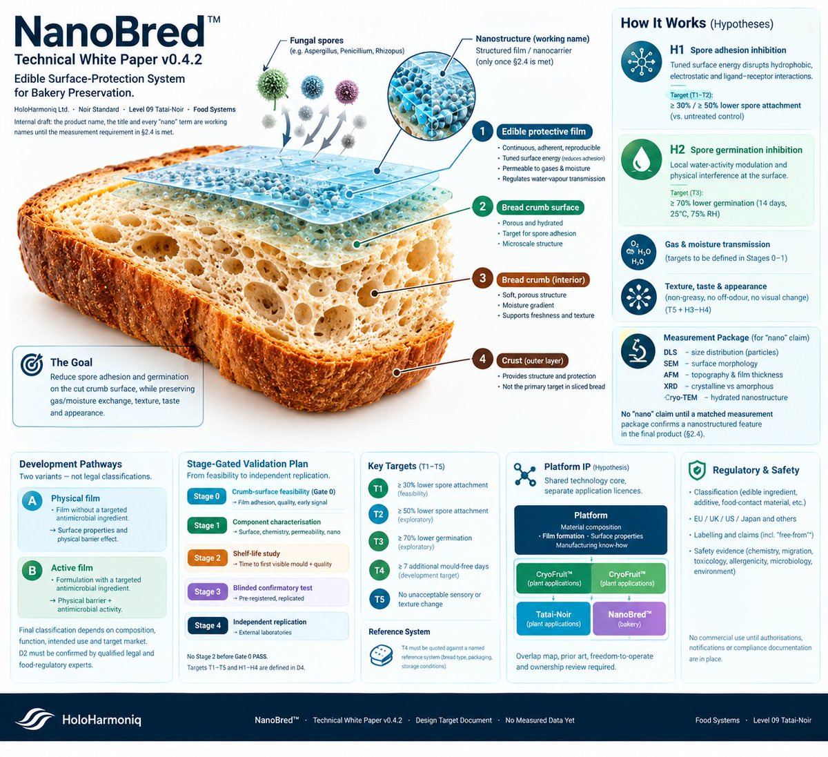 Holoharmoniq's tweet photo. Read the full technical white paper here:  https://t.co/cKcRE98sog #FoodTech #BakeryPreservation #FoodInnovation #SustainableFood #CleanLabel #HoloHarmoniq #FoodScience https://t.co/9P7KRtJs07