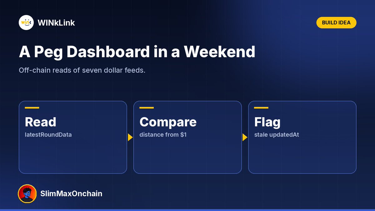 SlimMaxOnChain's tweet photo. 𝗛𝗲𝗿𝗲'𝘀 𝗮 𝘄𝗲𝗲𝗸𝗲𝗻𝗱 𝗯𝘂𝗶𝗹𝗱 𝗶𝗱𝗲𝗮: 𝗮 𝘀𝘁𝗮𝗯𝗹𝗲𝗰𝗼𝗶𝗻 𝗽𝗲𝗴 𝗱𝗮𝘀𝗵𝗯𝗼𝗮𝗿𝗱 𝘁𝗵𝗮𝘁 𝗿𝗲𝗮𝗱𝘀 𝗪𝗜𝗡𝗸𝗟𝗶𝗻𝗸 𝘀𝘁𝗿𝗮𝗶𝗴𝗵𝘁 𝗳𝗿𝗼𝗺 𝗧𝗥𝗢𝗡.

No contract, no gas, just off-chain reads.

The @WinkLink_Oracle mainnet table has direct USD pairs for seven dollar assets:
➜ 𝗨𝗦𝗗𝗧/𝗨𝗦𝗗 and 𝗨𝗦𝗗𝗖/𝗨𝗦𝗗
➜ 𝗨𝗦𝗗𝗗/𝗨𝗦𝗗 and 𝗨𝗦𝗗𝗲/𝗨𝗦𝗗
➜ 𝗨𝗦𝗗𝗝/𝗨𝗦𝗗 and 𝗧𝗨𝗦𝗗/𝗨𝗦𝗗
➜ 𝗨/𝗨𝗦𝗗

The dashboard would do three things for each one:
➜ Read the price with 𝗹𝗮𝘁𝗲𝘀𝘁𝗥𝗼𝘂𝗻𝗱𝗗𝗮𝘁𝗮() and scale it with 𝗱𝗲𝗰𝗶𝗺𝗮𝗹𝘀()
➜ Show how far it sits from $𝟭.𝟬𝟬, in basis points
➜ Flag the row if 𝘂𝗽𝗱𝗮𝘁𝗲𝗱𝗔𝘁 is older than you'd expect from that feed's heartbeat

Watch the decimals, because USDe uses 8 while the rest of this list uses 6.

The docs already give TronWeb and tronpy snippets for the read, so the real work is the design.

I'd add a history view with getRoundData for anyone who wants to see how a peg behaved over time.

The proxy addresses are all in the feed table:
➜ https://t.co/MtumISecys

𝗪𝗮𝘁𝗰𝗵 𝘁𝗵𝗲 𝗽𝗲𝗴𝘀 𝘄𝗶𝘁𝗵𝗼𝘂𝘁 𝘁𝗿𝘂𝘀𝘁𝗶𝗻𝗴 𝗮 𝘀𝗰𝗿𝗲𝗲𝗻𝘀𝗵𝗼𝘁.

@justinsuntron @WinkLink_Oracle #TronEcoStar