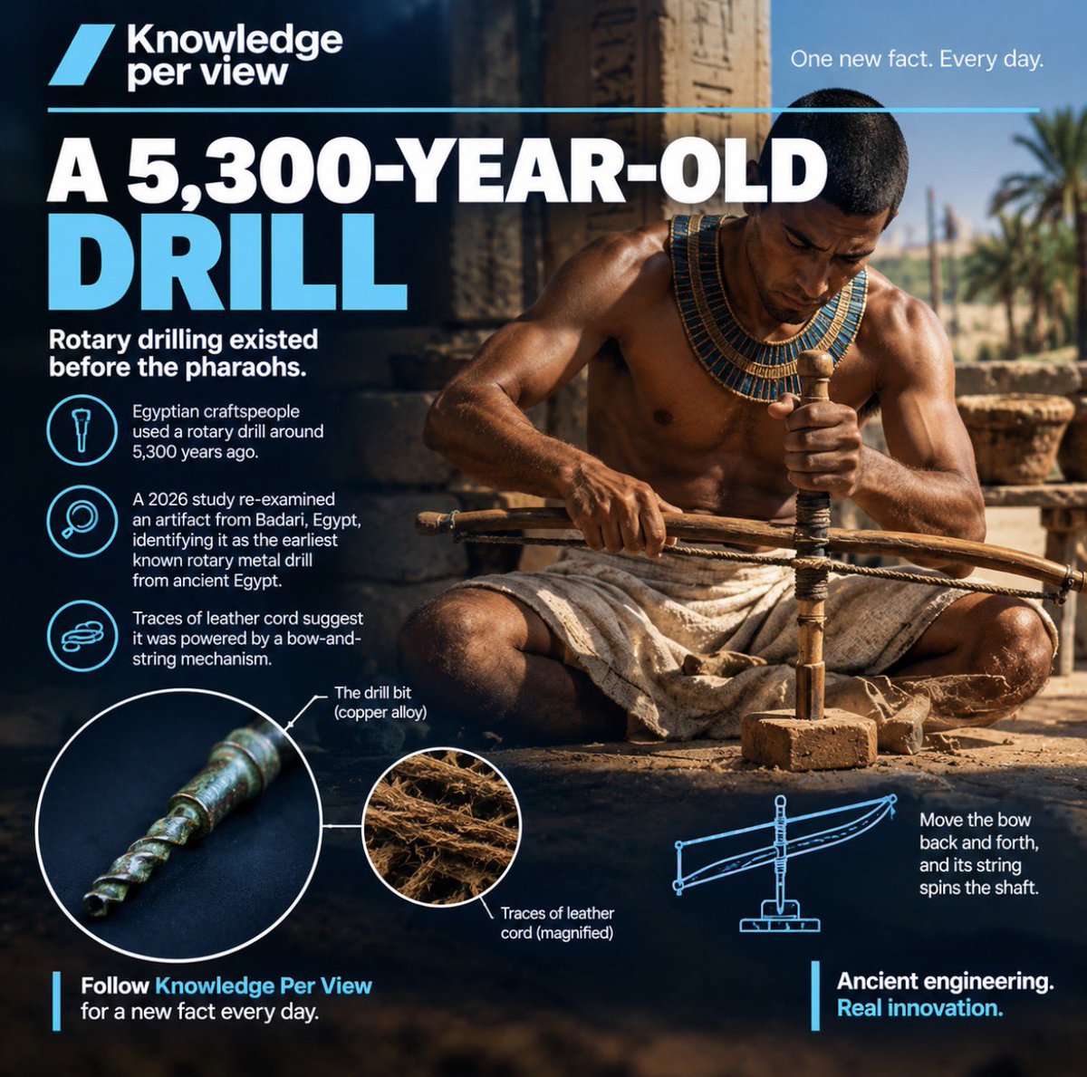 KnowledgePV's tweet photo. About 5,300 years ago, Egyptian craftspeople used a rotary drilling tool powered by a bowstring mechanism.

A 2026 study re-examined an artifact that reveals just how sophisticated early engineering could be.

Follow Knowledge Per View for a new fact every day. #AncientTechnology https://t.co/LBLXht7ZLN