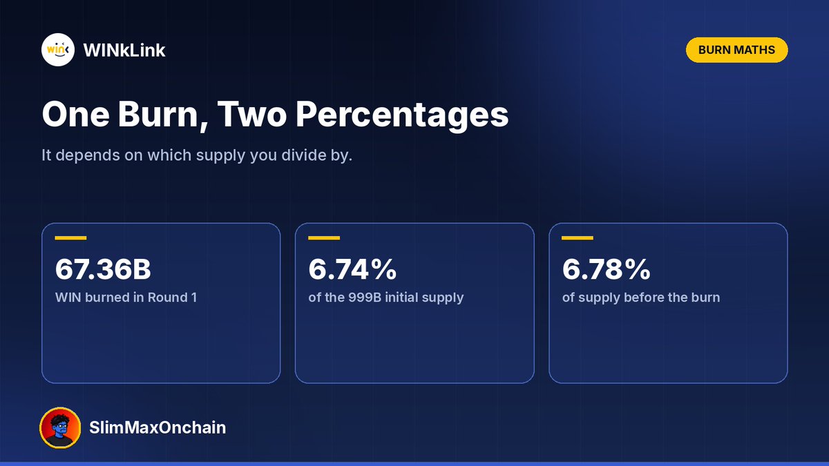 SlimMaxOnChain's tweet photo. 𝗧𝗵𝗲 𝗳𝗶𝗿𝘀𝘁 𝗪𝗜𝗡 𝗯𝘂𝗿𝗻 𝗿𝗲𝗺𝗼𝘃𝗲𝗱 𝟲.𝟳𝟰% 𝗼𝗳 𝘀𝘂𝗽𝗽𝗹𝘆.

𝗢𝗿 𝟲.𝟳𝟴%, 𝗱𝗲𝗽𝗲𝗻𝗱𝗶𝗻𝗴 𝗼𝗻 𝘄𝗵𝗮𝘁 𝘆𝗼𝘂 𝗰𝗼𝗺𝗽𝗮𝗿𝗲 𝗶𝘁 𝘁𝗼.

Both numbers are right, and the gap is a good lesson in reading burn stats.

Round 1 burned 𝟲𝟳,𝟯𝟱𝟳,𝟯𝟲𝟰,𝟱𝟭𝟬 𝗪𝗜𝗡.

Here's the maths both ways:
➜ Against the 𝗶𝗻𝗶𝘁𝗶𝗮𝗹 𝘀𝘂𝗽𝗽𝗹𝘆 of 999B WIN, it's about 𝟲.𝟳𝟰%
➜ Against the 𝘁𝗼𝘁𝗮𝗹 𝘀𝘂𝗽𝗽𝗹𝘆 𝗷𝘂𝘀𝘁 𝗯𝗲𝗳𝗼𝗿𝗲 𝘁𝗵𝗲 𝗯𝘂𝗿𝗻, about 993.70B WIN, it's about 𝟲.𝟳𝟴%

@WinkLink_Oracle quotes the first, which is the more conservative figure.

The second tells you how much of the WIN that existed on the day disappeared.

Put simply, roughly 𝟭 𝗶𝗻 𝗲𝘃𝗲𝗿𝘆 𝟭𝟱 𝗪𝗜𝗡 in existence before Round 1 is gone.

When Round 2 arrives, I'll run the same check both ways:
➜ Round 2's burn divided by the 𝟵𝟵𝟵𝗕 𝗶𝗻𝗶𝘁𝗶𝗮𝗹 𝘀𝘂𝗽𝗽𝗹𝘆
➜ Round 2's burn divided by the 𝟵𝟮𝟲.𝟯𝟰𝗕 𝘀𝘂𝗽𝗽𝗹𝘆 𝗮𝗳𝘁𝗲𝗿 𝗥𝗼𝘂𝗻𝗱 𝟭

The second figure will always come out a little higher, because the base keeps shrinking.

Anyone can check the current supply on the WIN token page:
➜ https://t.co/8HoaREEYD7

𝗦𝗮𝗺𝗲 𝗯𝘂𝗿𝗻, 𝘁𝘄𝗼 𝗵𝗼𝗻𝗲𝘀𝘁 𝗽𝗲𝗿𝗰𝗲𝗻𝘁𝗮𝗴𝗲𝘀.

@justinsuntron @WinkLink_Oracle #TronEcoStar