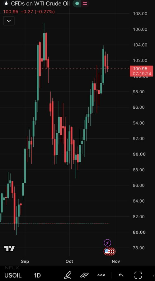 cristianjavi_'s tweet photo. In this snapshot, WTI crude oil is shown near $100.95 per barrel after a sharp rebound. Continued strength above $100 could keep inflation and energy-cost concerns in focus, while a move back below that level would ease the immediate pressure. https://t.co/JflpnLEmah