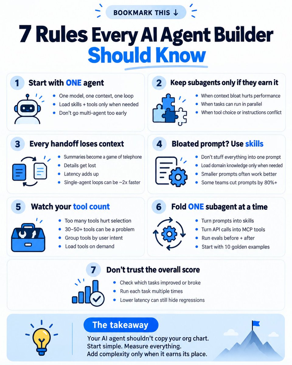 minchoi's tweet photo. Anthropic just flipped the AI agent playbook.

ONE agent + skills can beat a team of subagents.

Better quality. Lower cost. Less latency.

One customer's loop ran ~2x faster.

7 rules every AI agent builder should know.

Bookmark this ↓

1. Start with ONE agent

One model. One context window. One loop.

Load skills + tools only when needed.

Don't build a multi-agent system before you've proven you need one.

2. Keep subagents only when they earn their place

Three good reasons:

• Context bloat measurably hurts performance
• Tasks can run in parallel with fresh, disposable context
• One agent struggles to select tools or handle conflicting instructions

Otherwise, simplify.

3. Every handoff loses context

Multiple agents passing summaries back and forth create a game of telephone.

Details get lost. Latency adds up.

One customer saw ~2x faster runtime after moving to a single-agent loop.

4. Bloated prompt? Use skills, not more agents

Stop stuffing every instruction into one giant system prompt.

Load domain knowledge only when needed.

Anthropic says it cut Claude Code's system prompt by over 80% for newer models, partly through this approach.

5. Watch your tool count

Anthropic found that tool selection tends to degrade beyond 30–50 tool definitions in the system prompt.

Group tools by user intent.

Use on-demand tool loading instead of exposing everything at once.

6. Fold ONE subagent at a time

The migration process:

• Turn prompts into skills
• Turn API calls into MCP tools
• Run evals before + after
• Keep only changes that improve results

Just 10 golden examples are enough to start evaluating.

7. Don't trust the overall score
Check which specific tasks improved or broke.
In Anthropic's own test, folding a subagent reduced latency but broke a previously working process.
Run each task multiple times.

The takeaway:

Your AI agent shouldn't be a copy of your org chart.

Start simple. Measure everything. Add complexity only when it earns its place.