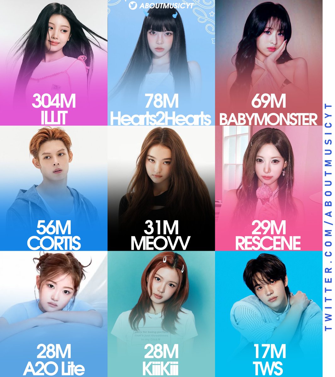 AboutMusicYT's tweet photo. 5th gen kpop groups with the biggest Monthly Audience on Youtube Music at the moment: https://t.co/VOD6y88hWx