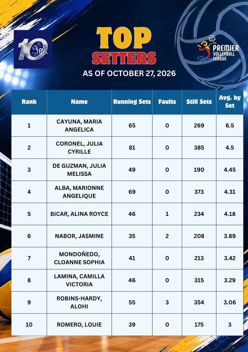 _pvlstats's tweet photo. TOP SETTERS
AS OF OCTOBER 27, 2026

#PVL2026
#PVL10
#IN10SIFIED https://t.co/j0NoC0oiGr