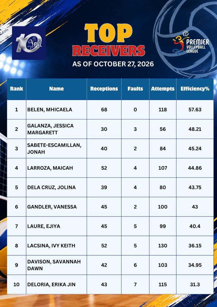 _pvlstats's tweet photo. TOP RECEIVERS
AS OF OCTOBER 27, 2026

#PVL2026
#PVL10
#IN10SIFIED https://t.co/gsoqJVYDR0