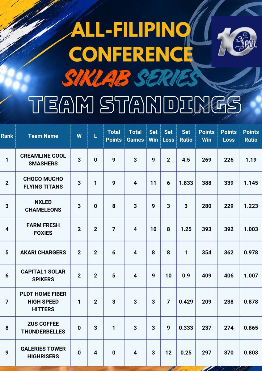 _pvlstats's tweet photo. TEAM STANDINGS
AS OF OCTOBER 27, 2026

#PVL2026
#PVL10
#IN10SIFIED https://t.co/3Uqp3D9HFI
