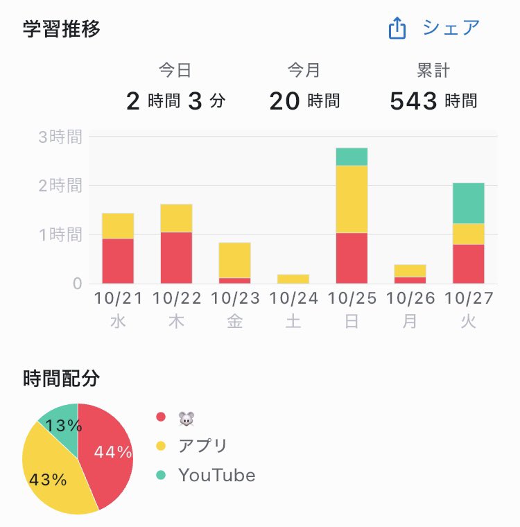 rxx_s2_'s tweet photo. 毎日勉強生活14日目⸝·⸝⋆꙳
3日坊主回避できてよかったᴗ ̫ ᴗ︎︎ᕷ

今日の勉強時間は2時間3分
英孝ちゃんのレクイエムおもしろすぎて
ずっと見ちゃうからそろそろやばい⚠︎︎

#studyplus
#studytwt https://t.co/CbuYUPY9ua