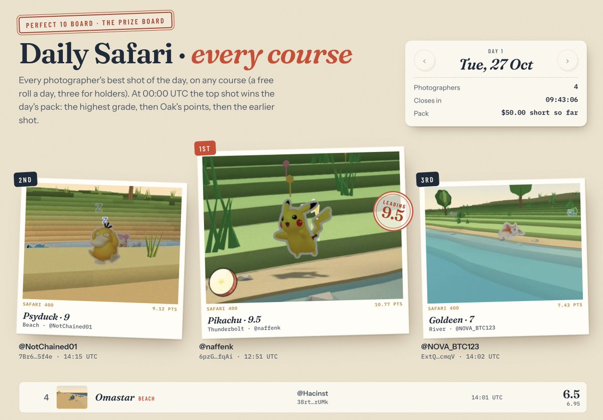 pokesnapTCG's tweet photo. The Perfect 10 board is live.

Day 1 so far: a Pikachu caught mid-Thunderbolt leads at 9.5. Nobody has shot a 10 yet.

Every photo is re-scored by the server before it counts. The board locks at 00:00 UTC.

1 free roll a day, 3 for $SNAP holders.

https://t.co/nSkE7MW7Xe https://t.co/KpMSimgrLu