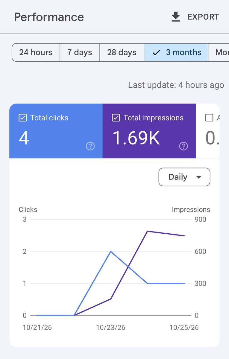 abeybuilds's tweet photo. 1.69K Google impressions. 4 organic clicks.

I went through the search queries and updated my guides and tools based on them.

Now I’m curious to see whether those changes translate into better rankings and more clicks.

Small experiments. Real data. Let’s see. https://t.co/G8fUI5Mjwz