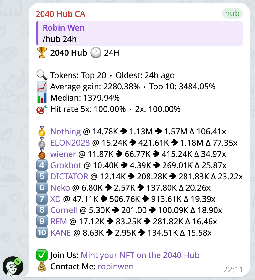 dbarobin's tweet photo. Day 327 of 2040 Hub.

Today I caught $NOTHING (20K, ATH 1.4M, 74.00x), $ELON2028 (17K, ATH 1.2M, 70.00x), $XD (50K, ATH 823K, 16.00x), $HACHI (38K, ATH 411K, 11.00x), $PUMP (29K, ATH 278K, 10.00x), $PAKI (12K, ATH 116K, 10.00x), $SOJO (26K, ATH 230K, 9.00x), $SODI (51K, ATH 418K, 8.00x), $PAD (11K, ATH 88K, 8.00x), and $MOONCOIN (33K, ATH 193K, 6.00x). Solid day.

The signal bot also picked up $Nothing (14.78K, ATH 1.57M, 106.41x), $ELON2028 (15.24K, ATH 1.18M, 77.35x), $wiener (11.87K, ATH 415.24K, 34.97x), $Grokbot (10.40K, ATH 269.01K, 25.87x), solana:7dVpVqUEbJ9csNWWrDavsA8iAEwvb6BqWu1yVsQgpump (12.14K, ATH 281.83K, 23.22x), $Neko (6.80K, ATH 137.80K, 20.26x), $XD (47.11K, ATH 913.61K, 19.39x), $Cornell (5.30K, ATH 100.09K, 18.90x), $REM (17.12K, ATH 281.82K, 16.46x), and solana:CwDfjb9NfbqSTDZ8jrAgTAcGER2MQ299trVCdXkCpump (8.63K, ATH 134.51K, 15.58x).

No new members joined the 2040 Hub today — still at 112.

The market felt decent today. Liquidity is clearly a lot better.

Early Memecoin Intelligence Platform. Try it now: https://t.co/FONJQVZma0

Come print with us — mint here: https://t.co/ARrKSvMc6t