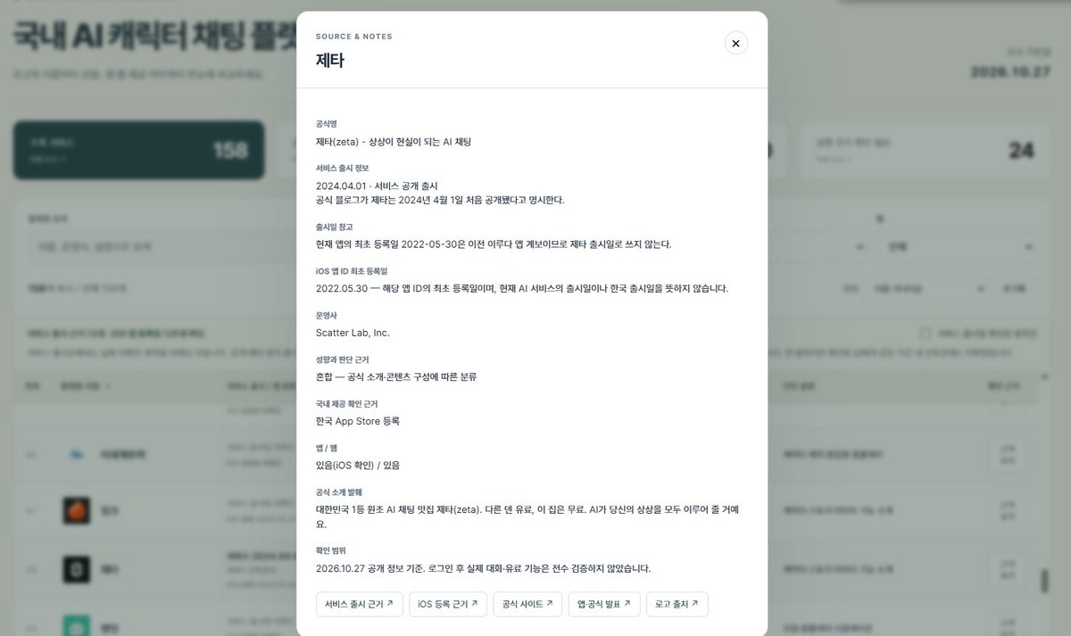 aicheckerlab's tweet photo. 최근 앵챗 플랫폼 엄청 많아져서 찌삐띠로 조사 >정리함!!! (출시일, 상세정보 등등)
40개정도 되면 다 먹어보려 했는데 158개....?🫪🫪🫪ㅋㅋㅋㅋㅋㅋㅋㅋㅋㅋㅋㅋ 
자료가 많아서 링크로 끼리왔으니 참고하세여!😆
https://t.co/Wepws9hEgz
#앵챗 #ai채팅 #ai채팅플랫폼 #앵챗플랫폼 #플랫폼 https://t.co/jsVBZ2g4Vf