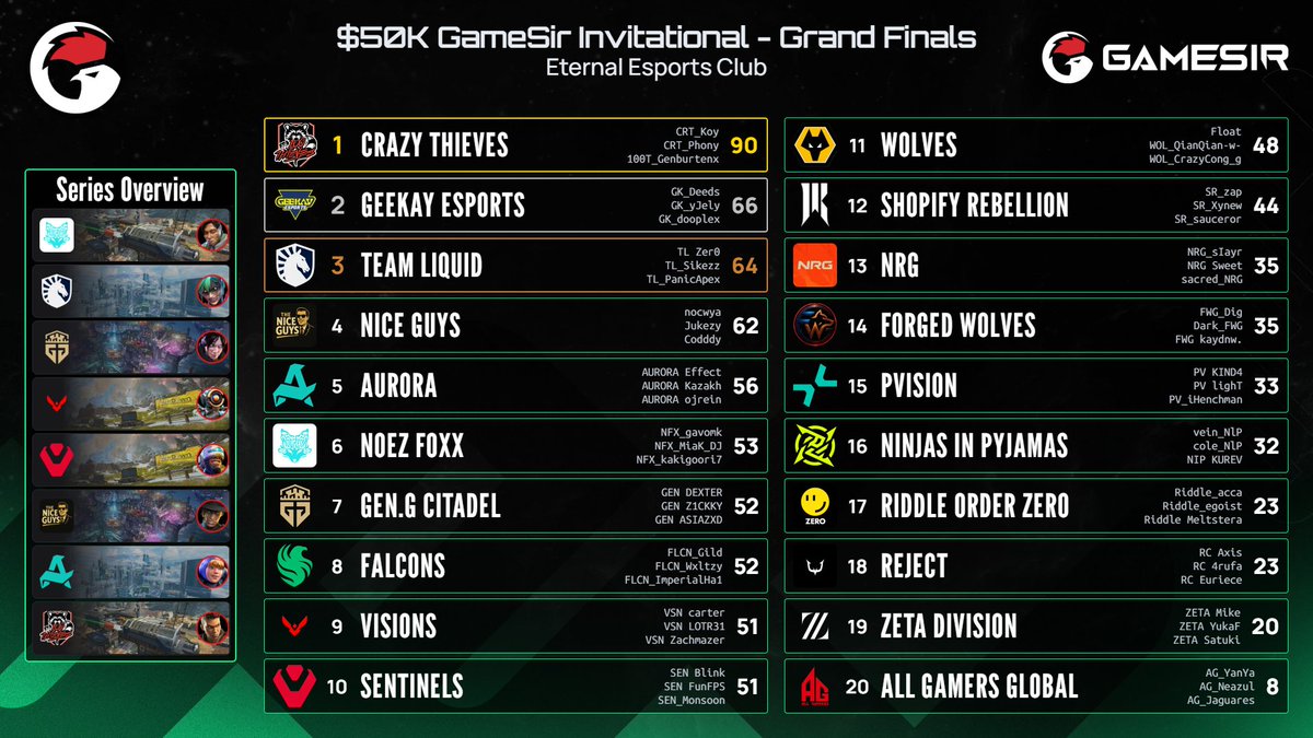 Thieves101_JP's tweet photo. Crazy Thieves Win Again 🏆, Vegas LAN Is Next 🔥 | @100Thieves Weekly

If last week was the super week, this week was the opposite. 5/6 of 100 Thieves’ esports teams were taking a break. The only tournament we participated in was a warm-up for the ALGS Split 2 playoffs LAN in Las Vegas. That being said, let's see how the Crazy Thieves performed. 
 
The tournament in question was the EEC Gamesir Invitational. It's basically a dress rehearsal for all the teams participating in the Las Vegas LAN. So while the stakes are much lower, it was a good chance to see if winning the regional final was a one-off or if we have consistency on our side. The group stage started with dominance. 51 kills in 6 games. Safe to say the aggressive style of gameplay that was introduced with Koyful continued on. The placements were amazing too. A first place, two second places, and a third place to complement the 51 kills. While the second two group matchups weren't as impressive, they maintained a decent point average. And the first day's performance secured them first place by one point. The Crazy Thieves came out on top of the group stage, definitely a good sign to come. Their next step was the Upper Bracket Finals. The Thieves started slow; last place with 0 points in the first game. But they picked up the pace in game two with third place and seven kills. Unfortunately, that was all that was in the tank for that day. Five more kills and some mid-table finishes weren't enough to secure the grand finals. They finished 14th and headed to the lower bracket finals. And I'm not sure if their new playstyle just really works against weaker teams and maybe less against some of the more consistent teams, but once again they stomped the lower bracket finals. Two first-place finishes, two second-place finishes, and 34 kills had them well above the rest of the competition, and they qualified for the grand finals. Safe to say, pretty up and down. But at the end of the day, no one asks you how you got to the finals. They ask you if you won it. Unfortunately, the finals did not start well for the Thieves. They did not have any standout performances through game 5. Either getting eliminated within the bottom 10 or getting to the top 3 with only 1 kill, but thankfully something shifted in Game 6. Even though they got 9th place, they also got 12 kills. And that was crucial in trying to secure match point. Team Liquid was the first to secure match point, and it was in game 5. From here on out, it was a race to secure match point as well as keep away from Team Liquid and the other two teams that secured match point in the next game. The Crazy Thieves were able to continue on the momentum they gained in game 6, in game 7 getting third place and 15 kills, so by game 8, six teams were match-point eligible, including Crazy Thieves and chasing the all-important win. The Falcons and Team Liquid bit the dust fast, eliminated in the bottom ten. NOEZ FOXX got caught up in the blender, so it was down to Nice Guys, Geekay Esports, and the Crazy Thieves to see if anyone could finish it out. The Thieves only needed first place, but thankfully they did not change their playstyle, and their relentless aggression continued, racking up the kills until only they were left of the match-point-eligible teams. Aurora, who weren’t on match point, pushed them to the final circle but finished second. This left the Thieves as the EEC Gamesir Invitational champions. I know this isn't the biggest tournament in the world, but regardless, the Thieves' performance was very encouraging. They seem to have their play style figured out. They seem to have their roles secure. And they proved against the best teams in the world that they can secure over 50 kills in a six-game stretch. And if it's needed, they can convert on match point finals. The Las Vegas LAN is coming up. Will the Thieves be able to make it three event wins in a row?

And that's it for this week's edition of 100 Thieves Weekly. I know it was a super slow week, but keep your eyes open this week for crucial season-changing moments in multiple esports.

Photo: @EternalEEC
