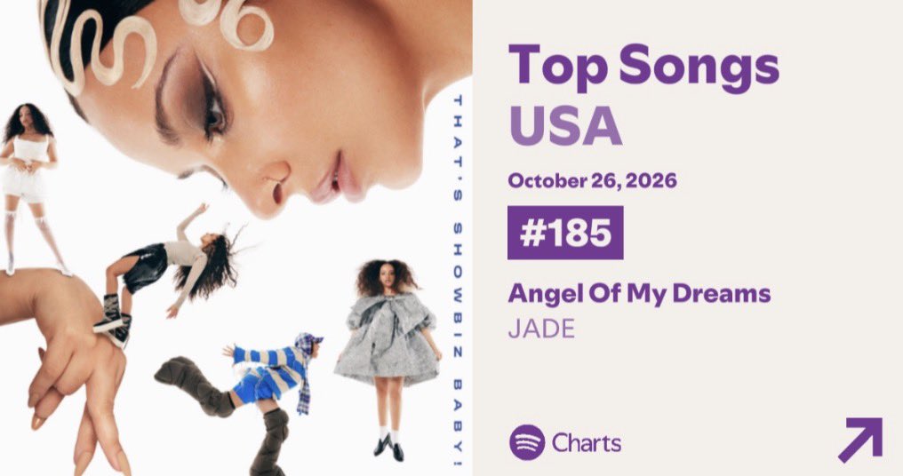 JADEUpdates_'s tweet photo. JADE’s ‘Angel Of my Dreams’ re-enters the US Spotify Chart at #185 with 286,477 streams. https://t.co/4Q14lyACMg