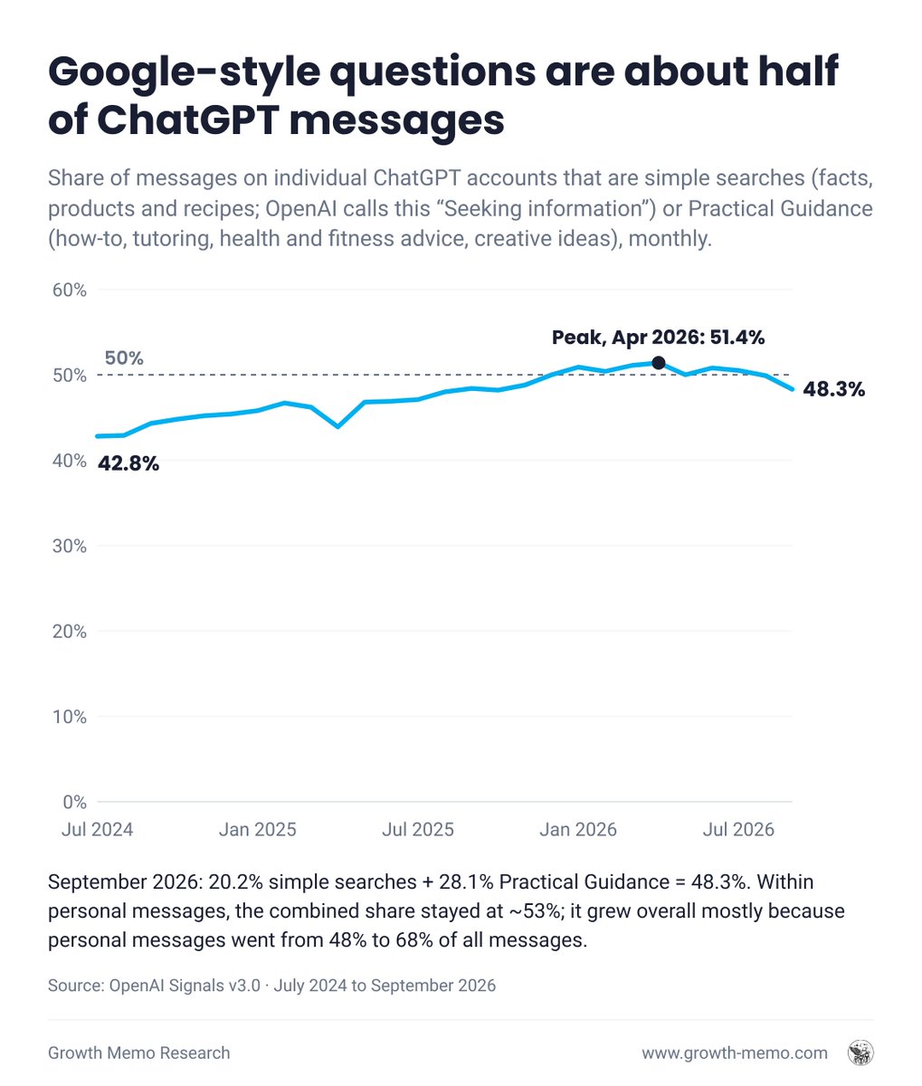 Kevin_Indig's tweet photo. OpenAI just updated its dataset on how people use ChatGPT.

I went through every file and found a few surprises:

1. Classic Google query types are now about half of all messages

- 48% of all messages were Google-style questions in September 2026, up from 43% in July 2024.

- The 48% breaks down into 20% simple searches (facts, products, recipes) and 28% Practical Guidance (how-to, tutoring, health, creative ideas).

- OpenAI sorts every message into work or personal. Google-style questions make up 53% of personal messages and 38% of work messages (September 2026).

- Personal messages grew from 48% to 68% of all messages since July 2024.

- Most of the rise comes from personal messages taking a bigger share, because they're search-heavy.

2. Commercial research at work grew 75%

Among US work messages (Q1 2025 vs Q3 2026):

- "Obtain information about goods or services": 1.7% → 2.9%

- "Determine values or prices of goods or services": 0.3% → 0.7%

- "Gather information from physical or electronic sources": 1.2% → 1.8%

Surprised me: researching a subject for work fell by up to two thirds (technology -66%, history and social issues -65%, health -42%). Product and price research grew.

3. Countries that use ChatGPT more use it more for search

- The quarter of countries with the highest ChatGPT use per capita put 24% of messages into simple searches in Q3 2026, vs 16% for the lowest quarter.

- Across ~150 countries, the correlation grew from 0.30 to 0.74 (Q1 2025 vs. Q3 2026).

4. Personal use grows faster than work

- OpenAI's classifier tags every sampled message as work-related or not (consumer plans only).

- Work went from 52% of messages in July 2024 to 32% in September 2026. The data only shows shares, so work messages could still be growing in absolute numbers.

In September 2026, the share of messages that were work-related was:

- Free: 25%

- Go: 42%

- Plus: 51%

- Pro: 68%

Source: OpenAI Signals v3.0, announced in "ChatGPT's expanding world of work"

159 countries, 27 million sampled messages, July 2024 to September 2026