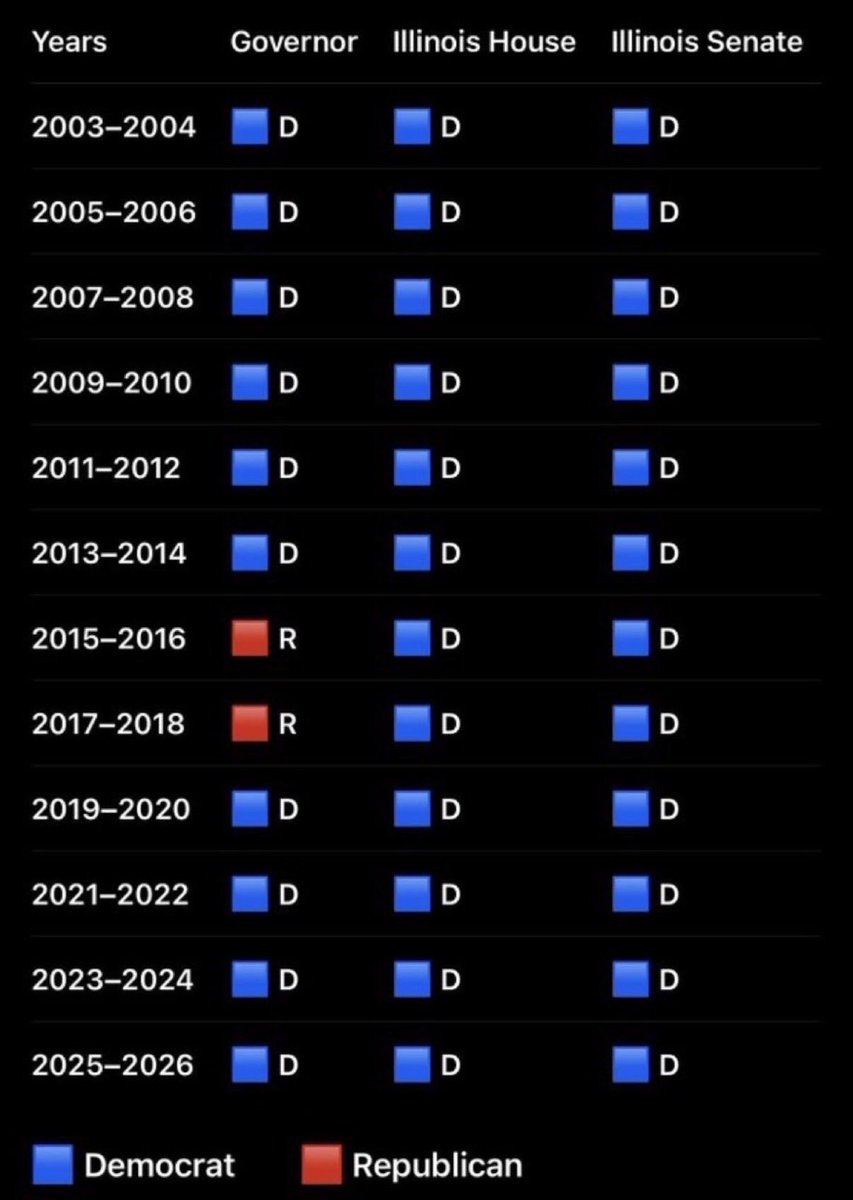 DoctorHonkie's tweet photo. "Years of GOP dysfunction in Illinois" https://t.co/N1QssPsmwK