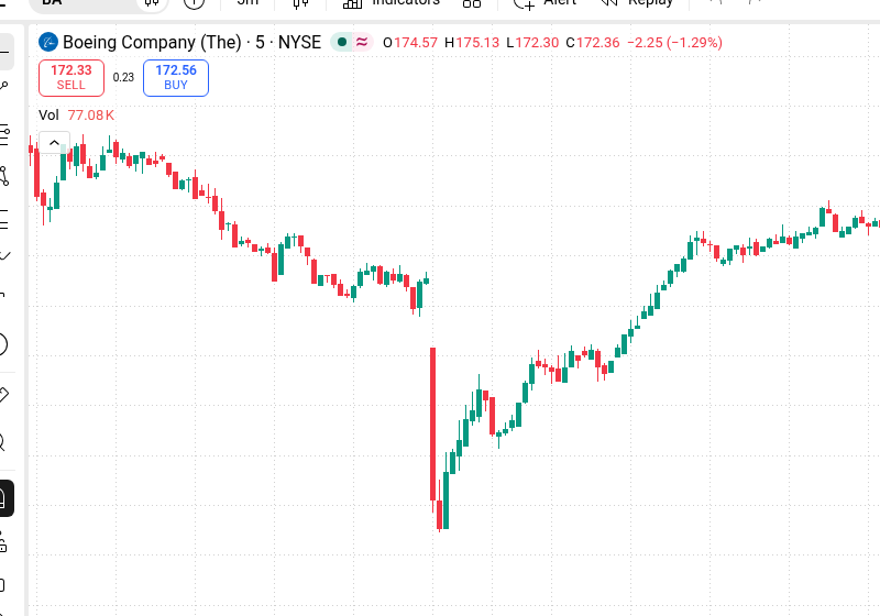 OpenInteresting's tweet photo. Boeing Q3: record $745B backlog, but the 737 goal of 47 jets a month slips to early 2027

Adj loss $0.34/sh vs $0.21 est. Commercial Airplanes lost $697M on $10.7B revenue. Free cash flow $464M, a beat.

$BA -8.33% to $172.62

A record order book doesn't help much when the bottleneck is building the planes. Services and defense made money this quarter; the jetliner side is still paying for every delay.
