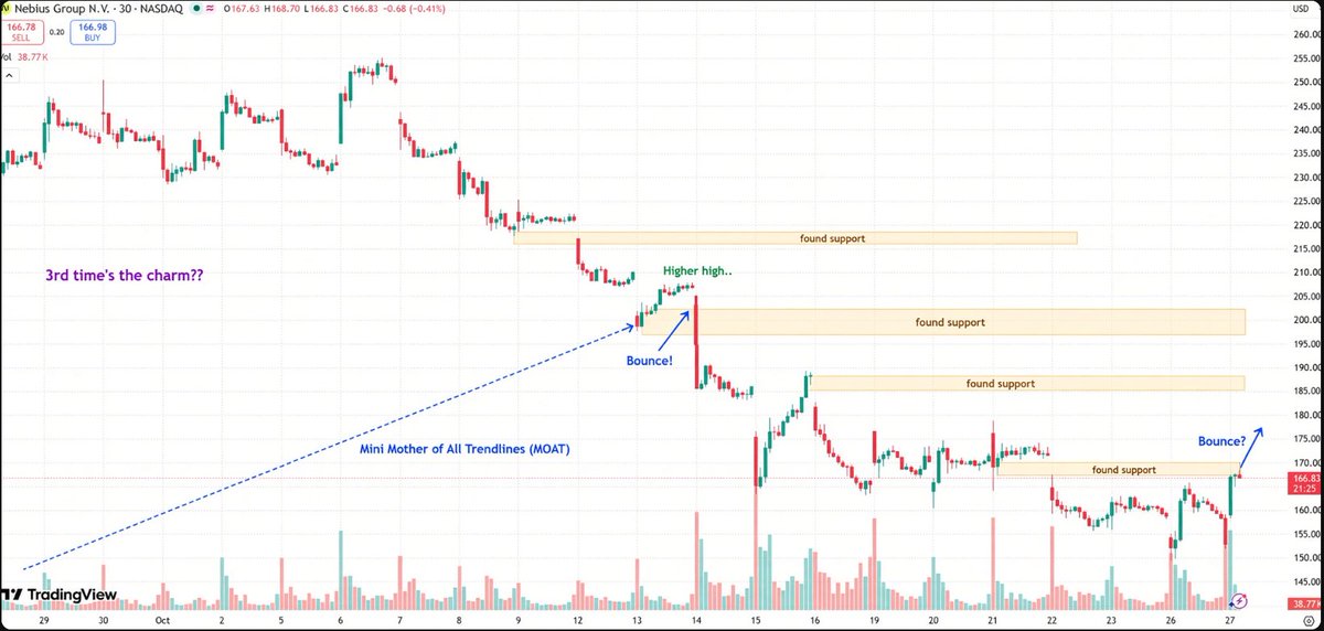 WSWhaleAlert's tweet photo. $NBIS 
The rise comes as no surprise. I’ve said it before: proprietary power generation combined with AI compute capacity is the scarcest asset out there. Today’s move—climbing from around $153 to over $166—is simply the market undergoing a repricing. The structure is mending. https://t.co/zyfHvLCywx