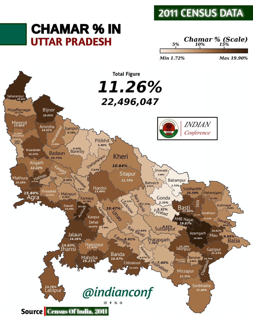 Spartansrt6y's tweet photo. This includes 
Charmkar/Jatav/Dhusia/Jusia/Ahirwar/others-11.26%
Ahirwar are totally a different caste mainly reside from Etawah/Kanpur upto whole Bundelkhand. In MP they are a separate caste but in UP clubed with Jatav/Charmkar.
After removing them
Charmkar-10%
At present-9.2% https://t.co/LO1sjTO3BY