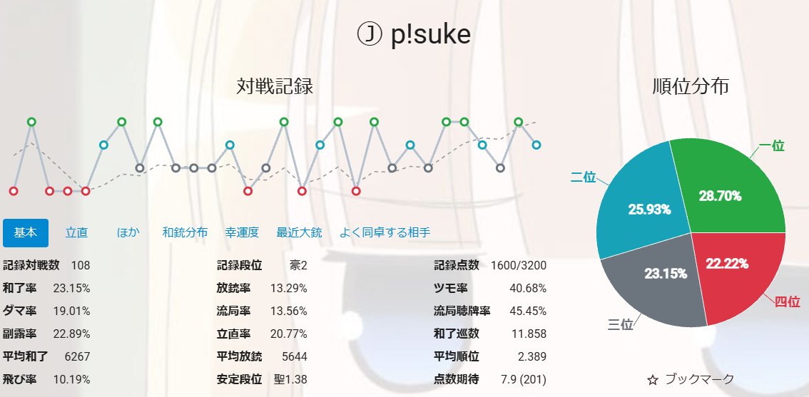 subtetsu_pisuke's tweet photo. 雀豪2に復帰しました。成績がムキムキすぎて草 https://t.co/A1pNmVJ8ht