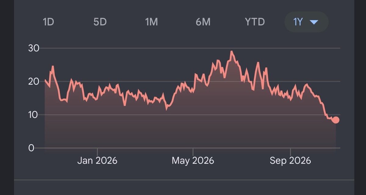 aleabitoreddit's tweet photo. I made a new “It’s All Over” portfolio today of even higher beta names than $AAOI.

The requirements:

1. Fell off a cliff
2. Lower than when they announced their catalysts 
3. Increasing fundamentals
4. Looks like the chart 
5. Short interest spiking 

Stuff like $ALMU at $7, $CIFR at $8, $ASTS at $39, and some Leopold trades like $TE at $2.5, $SHAZ at $25.

Not a recommendation, just curious how this performs into year end while doomposts are everywhere.

Anyone got any other ones?