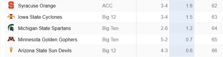 GopherInsight's tweet photo. @AbbieSomething If we win more, maybe we can maybe move up. https://t.co/WXIwFahOCm