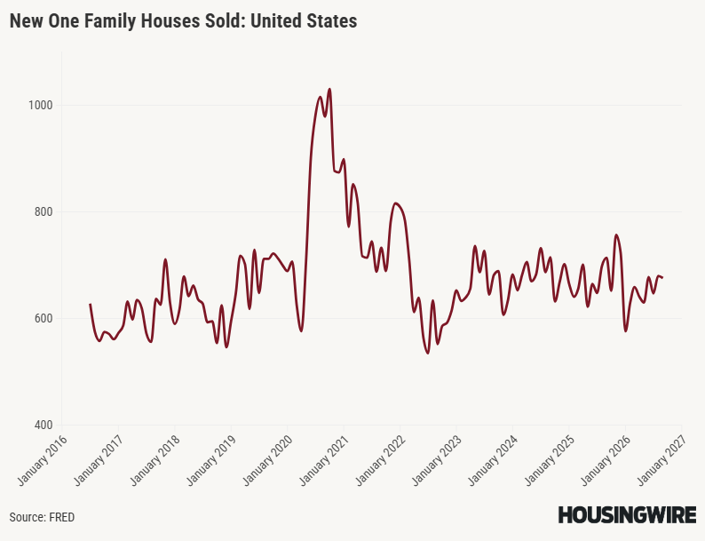 LoganMohtashami's tweet photo. Same story for the past 10 years: new home sales haven't grown or declined much, aside from the COVID sales burst and the subsequent decline from that peak. https://t.co/cw0LScwS2x