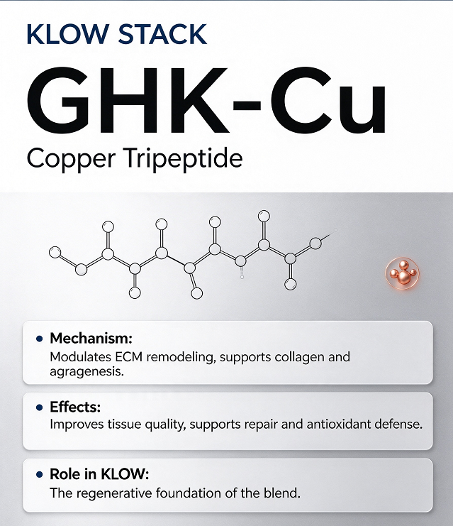 Sarahq7a's tweet photo. 🔥 KLOW Stack Breakdown – The Hottest 4-Peptide Synergistic Blend

✅ **GHK-Cu**
Regenerative foundation.
Supports collagen synthesis, angiogenesis, ECM remodeling and antioxidant protection.

✅ **BPC-157**
Primary repair driver.
Boosts blood vessel growth, protects mucosa, accelerates tendon, ligament and soft tissue healing.

✅ **TB-500**
Cell migration peptide.
Directs repair cells to damaged areas, speeds wound closure and aids mobility recovery.

✅ **KPV**
Inflammation modulator.
Reduces excessive swelling, balances inflammatory response to support tissue regeneration.

---

Synergy: Calm inflammation → transport repair cells → rebuild tissue.

Which peptide are you most curious about? Drop it in the comments. 👇
DM me for wholesale supply, COA certificates and worldwide shipping.
#Peptides #KLOWstack