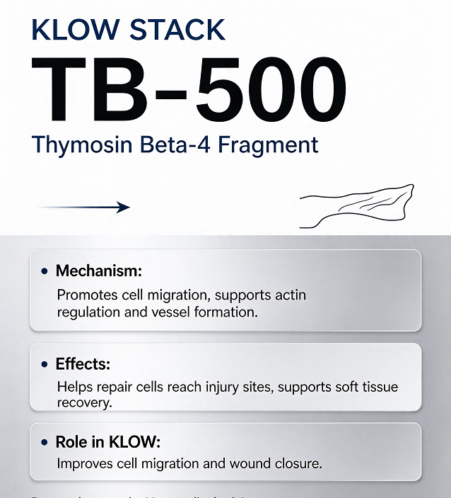 Sarahq7a's tweet photo. 🔥 KLOW Stack Breakdown – The Hottest 4-Peptide Synergistic Blend

✅ **GHK-Cu**
Regenerative foundation.
Supports collagen synthesis, angiogenesis, ECM remodeling and antioxidant protection.

✅ **BPC-157**
Primary repair driver.
Boosts blood vessel growth, protects mucosa, accelerates tendon, ligament and soft tissue healing.

✅ **TB-500**
Cell migration peptide.
Directs repair cells to damaged areas, speeds wound closure and aids mobility recovery.

✅ **KPV**
Inflammation modulator.
Reduces excessive swelling, balances inflammatory response to support tissue regeneration.

---

Synergy: Calm inflammation → transport repair cells → rebuild tissue.

Which peptide are you most curious about? Drop it in the comments. 👇
DM me for wholesale supply, COA certificates and worldwide shipping.
#Peptides #KLOWstack