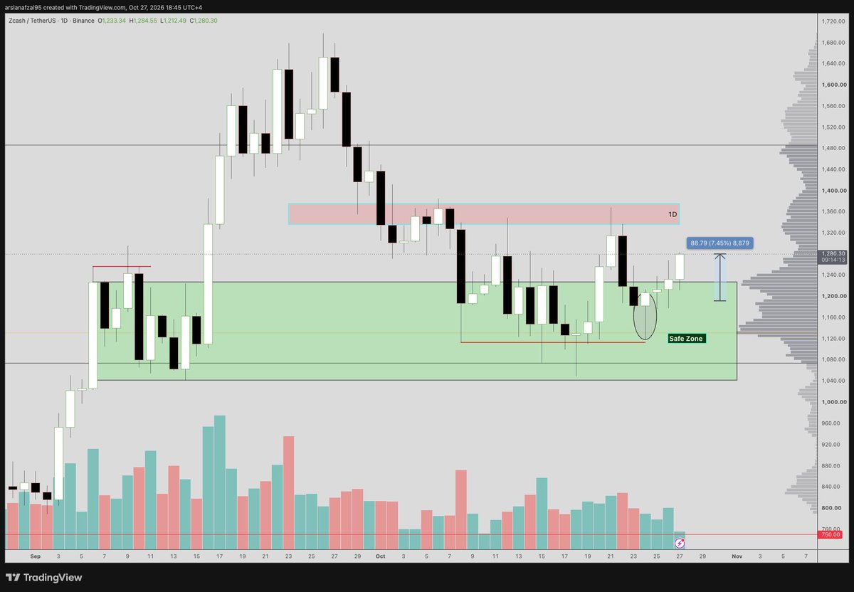 ScryptoTrader's tweet photo. Zcash is Making the first move 
Are you riding with me ?
What's your ZEC Target ?
#crypto $zec https://t.co/UBPcoDbIIi