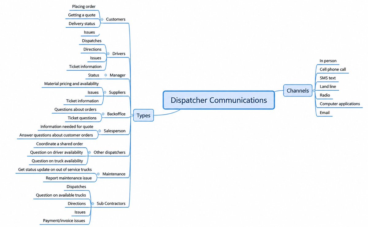 DTDispatcher's tweet photo. Customers, drivers, suppliers, sales, maintenance, subcontractors. They can all need something from dispatch.

Then add calls, texts, radio, email, and apps. The problem is not one conversation. It is managing all of them at once.

See how to reduce the overload 👇 #Dispatching https://t.co/DPHo5Lo0Kf