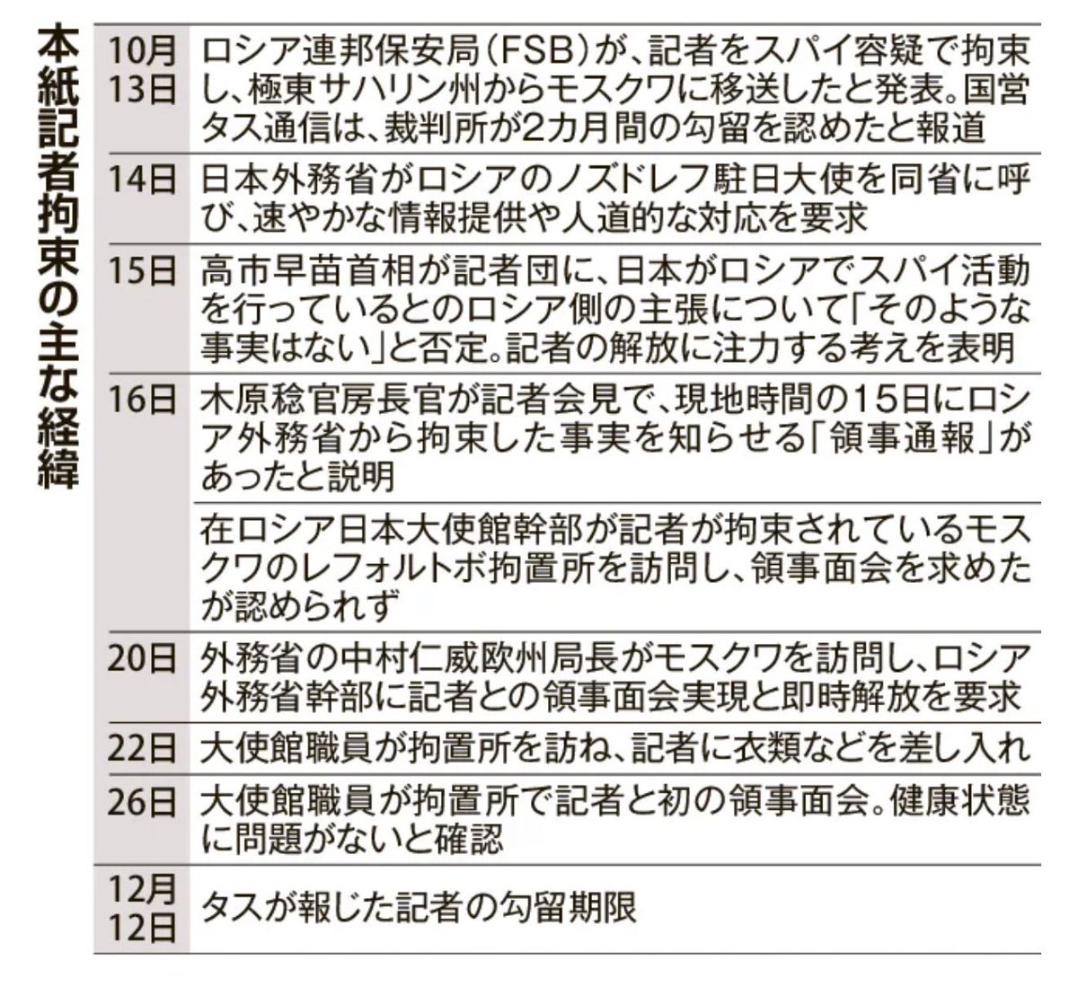 hokkaido_ryodo's tweet photo. 〈日本政府は引き続き領事面会の実現を求めていく方針。北海道新聞社はロシア人弁護士を選任し、記者との早期面会などをロシア当局に要請している〉

本紙記者拘束2週間　即時解放へロシアに要請継続　外相、領事面会「第一歩」　各国大使館が連帯表明https://t.co/dC3R20Wr8k https://t.co/z3mr0JkQwH