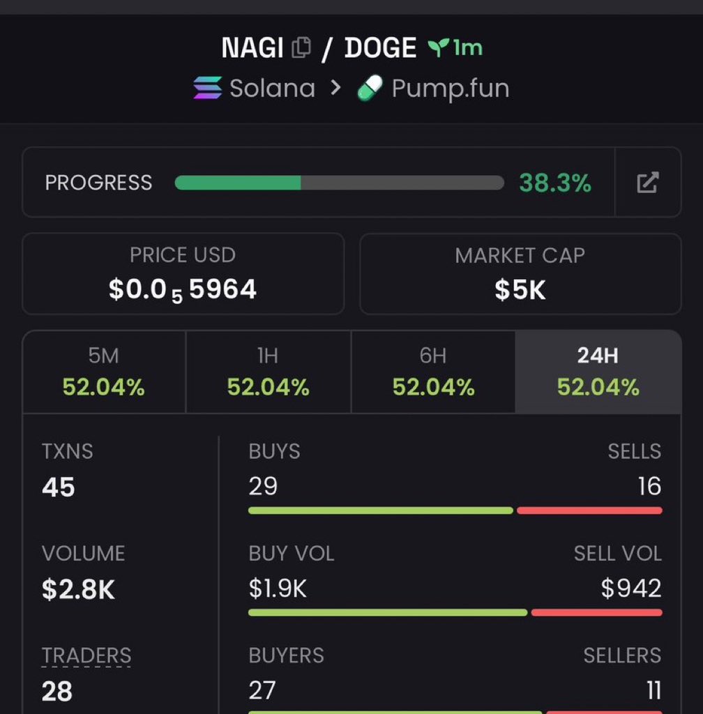 ALPHAxOM3GA's tweet photo. 12x
 $NAGI

43wfrR1AA9xw4hDb1JdKLSawK6beutKMiGgVHDmmpump https://t.co/BUJeeS8Npo