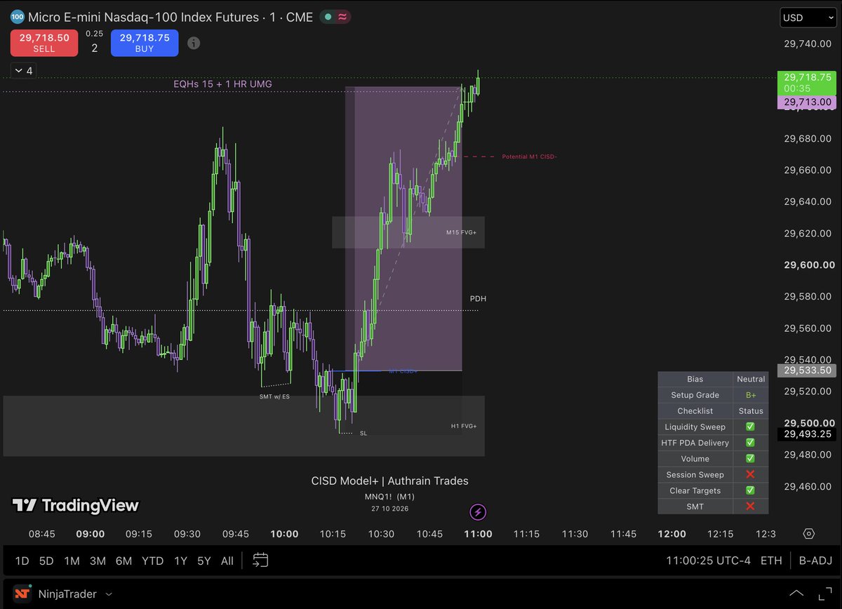 authraintrades's tweet photo. 1W 4.46 RR on the day  

- Rejection from 1HR Gap
- Bullish SMT w/ ES 
- M1 CISD entry 
- 15 EQHs , 1HR UMG target  

Great week so far been printing with indicator adding MTF Equal highs and lows too this weekend i'm super busy so stay patient and as always yes it will be free. https://t.co/aws5IHBfrv