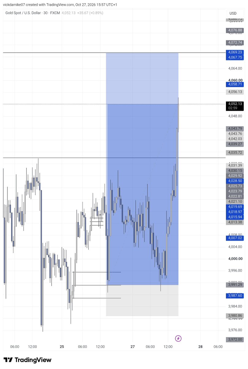 VicktorJayden's tweet photo. XAUUSD
50% 1st FVG candle as entry (entry refinement)
$100k worth Prop giveaway, stay active and turn on post notifications 👑 https://t.co/5HrcQtoNhG
