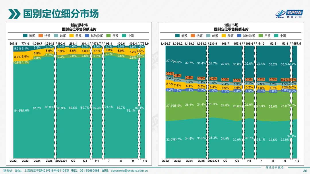 tphuang's tweet photo. China's domestic mkt share by automaker country of origin for NEVs &amp; ICE

Note, there is not much change bw the 2 for the past couple of yrs.

It's just the NEV mkt is now 2x the ICE mkt. https://t.co/wANrP7JBMn