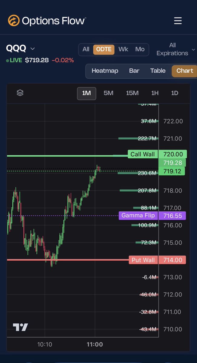 OptionsFlowLLC's tweet photo. $QQQ great bounce off gamma support. https://t.co/ktusdbqY3S