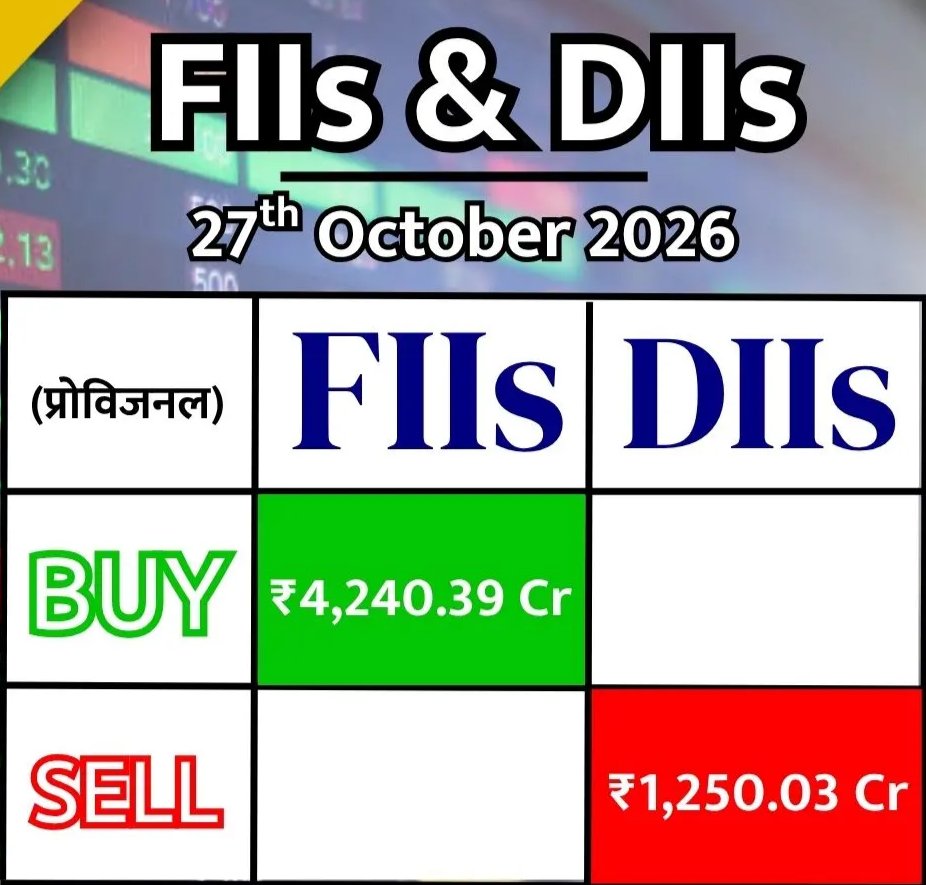 NitinGarg189003's tweet photo. Fund Flow Activity:
 27 october 2026 (Rs. In Crs.)

FII NET BUY : Rs 4240.39 CR
DII NET SELL : Rs 1250.03 CR
#FII #FIIDII #FIIDIIDATA #FIIDATA #DII #DIIDATA #FIIs #DIIsFund https://t.co/TjjWr64DG8