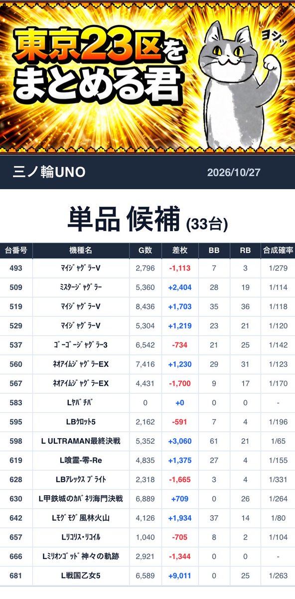 Tokyo23matome's tweet photo. 2026/10/27💥まとめる君データまとめ
■三ノ輪UNO

➡️毎日仕掛け⑦の付く日
抽選人数：39人
╭━━━━━━━━━━━━━━━╮
　   🐱まとめる君からの一言🐱
╰━━━━━━━ｖ━━━━━━━╯
毎日全🌈あり！毎日🌈🦒５%以上あり！
毎日仕掛け⑦の付く日！⑦の付く日は列に１台以上仕掛けあり！
Ｓ担当つぶやきＸは、「作っている料理、半分に⇒豚の角煮⇒角煮⇒かどに⇒角２に50%投入」！ここ最近の列仕掛け時のヒントは数字がポイントか！？
そして全🌈機種はからくりサーカス２！思いの寄らないところから毎日全🌈発動中？夜からでも運が良ければツモれるかも！？毎日仕掛けのヒントはＳ担当つぶやきＸを参考に！公式アカウントのX配信もこまめにチェックが吉！

=======仕掛け一覧========
🎯全🌈 候補 1機種
●Lからくりｻｰｶｽ2 (689～694)
平均+185枚 

🎯単品 候補 33台
●ﾏｲｼﾞｬｸﾞﾗｰV (493)
-1,113枚 
●ﾐｽﾀｰｼﾞｬｸﾞﾗｰ (509)
+2,404枚 
●ﾏｲｼﾞｬｸﾞﾗｰV (519)
+1,703枚 
●ﾏｲｼﾞｬｸﾞﾗｰV (529)
+1,219枚 
●ｺﾞｰｺﾞｰｼﾞｬｸﾞﾗｰ3 (537)
-734枚 
●ﾈｵｱｲﾑｼﾞｬｸﾞﾗｰEX (560)
+1,230枚 
●ﾈｵｱｲﾑｼﾞｬｸﾞﾗｰEX (567)
-1,700枚 
●Lﾔﾊﾞﾁﾊﾞ (583)
+0枚 
●LBｹﾛｯﾄ5 (595)
-591枚 
●L ULTRAMAN最終決戦 (598)
+3,060枚 
●L喰霊-零-Re (619)
+1,375枚 
●LBｱﾚｯｸｽ ﾌﾞﾗｲﾄ (628)
-1,665枚 
●L甲鉄城のｶﾊﾞﾈﾘ海門決戦 (630)
+709枚 
●Lﾓｸﾞﾓｸﾞ風林火山 (642)
+1,934枚 
●Lﾘｺﾘｽ･ﾘｺｲﾙ (657)
-705枚 
●Lﾐﾘｵﾝｺﾞｯﾄﾞ神々の軌跡 (666)
-1,344枚 
●L戦国乙女5 (681)
+9,011枚 
●L革命機ｳﾞｧﾙｳﾞﾚｲｳﾞ2 (702)
-614枚 
●Lｽﾏｽﾛ北斗 (716)
+1,246枚 
●L東京喰種 (732)
+384枚 
●LﾓﾝｷｰﾀｰﾝV (760)
-1,481枚 
●L化物語 (763)
-918枚 
●LｱｽﾞｰﾙﾚｰﾝTHE ANIMATION (771)
-1,285枚 
●Lｽﾄﾘｰ���ﾌｧｲﾀｰ6 (784)
-749枚 
●Lいざ!番長 (792)
+7,334枚 
●L防振り (796)
+1,508枚 
●L甲鉄城のｶﾊﾞﾈﾘ海門決戦 (802)
+269枚 
●Lｿｰﾄﾞｱｰﾄ･ｵﾝﾗｲﾝII (806)
+14,901枚 
●L炎炎ﾉ消防隊2 (814)
+1,525枚 
●Lやじきた道中記参る! (821)
-7枚 
●Lﾓﾝｽﾀｰ���ﾝﾀｰﾗｲｽﾞ (835)
+2,819枚 
●Lﾏｷﾞｱﾚｺｰﾄﾞ (840)
-345枚 
●L獣王 (850)
-43枚 
================

【今週のオススメ機種✅】
パチンコ/エヴァシリーズ、東京喰種、牙狼、大海5
スロット/マイジャグラー、カバネリ、東京喰種、ミリオンゴッド

【Xアカウント一覧✅】
🎯店舗X：@minowa_uno
🎯スロット担当X：@SL_U_minowa

=====店舗情報一覧=====
住所：東京都台東区根岸5-22-10　三ノ輪東和ビル
ピーワールド：https://t.co/IUtTRkF81Q