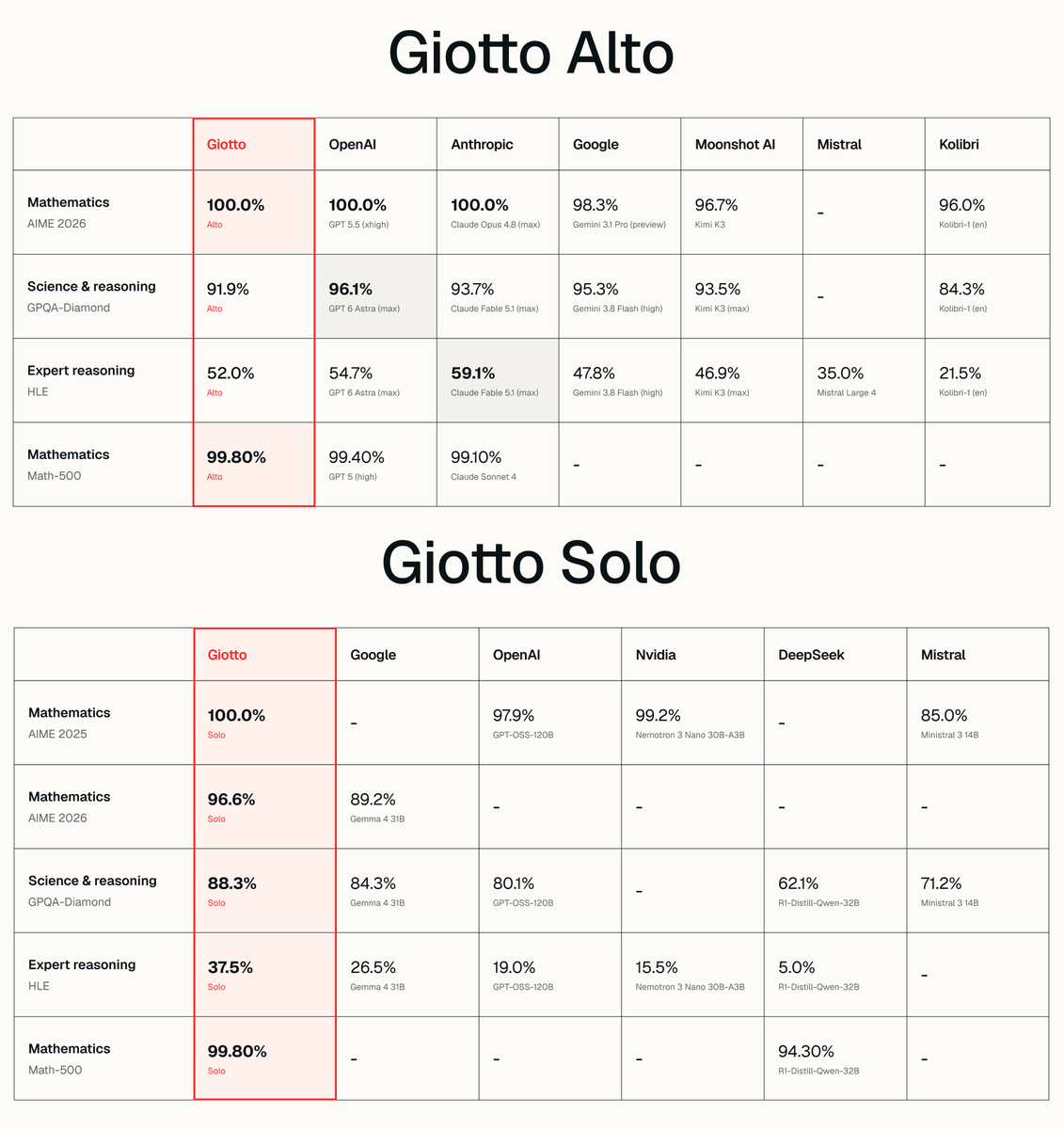giotto_ai's tweet photo. Today we announce the launch of the Giotto family of models. We are unveiling Giotto Alto and Giotto Solo, the smartest European sovereign AI models on the market.

Giotto Alto is our flagship model built for advanced reasoning capabilities, free for everyone and available on the App Store and Google Play. It is hosted on European cloud infrastructure, so your data stays in Europe. Giotto Solo is the smartest model that runs on a single GPU, so organisations can keep their AI on their own infrastructure.

We are a Swiss lab with a European heart and we built this so that Europe can run advanced AI on its own terms.

Use Giotto: https://t.co/KaVd59ExBd