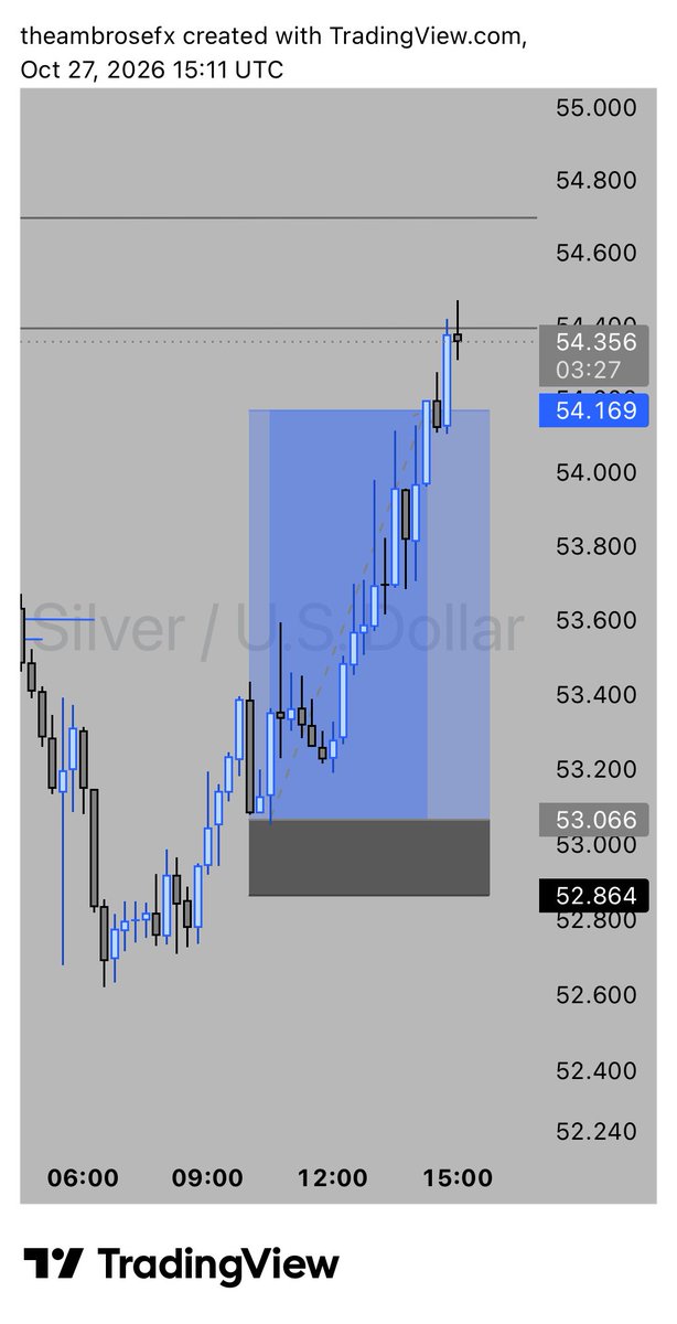 thefx_Ambrose's tweet photo. Tp  hit… 🤝Xagusd https://t.co/Dqblo5Bq6L