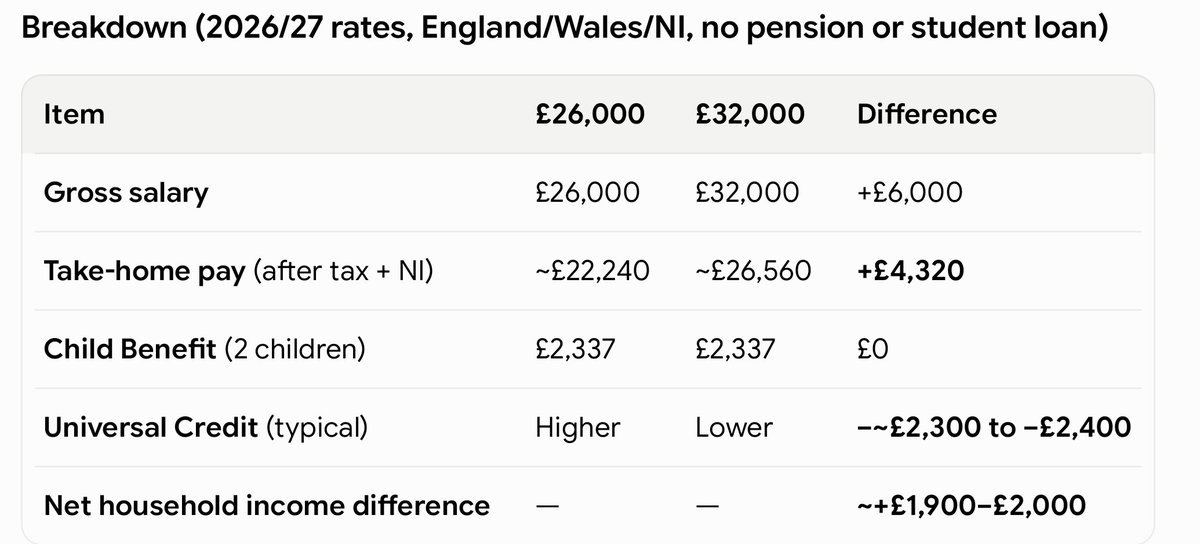BurnsideWasTosh's tweet photo. Get a minimum wage job or push your career on to be a supervisor?

Your income won't go up because all the pay rises are going to the minimum wage workers but you get the extra responsibility, for an extra £140 a month.

This is what happens when politicans determine pay. https://t.co/5Ljvr0rhHw