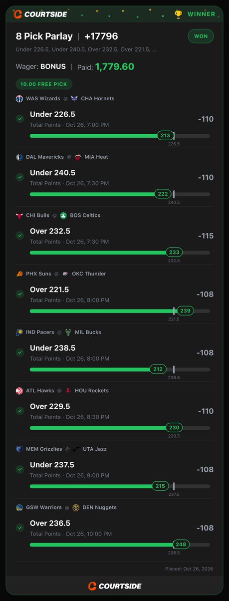 courtsideapp's tweet photo. three monster winners on equinox night 🚨

one hit eight NBA totals off a FREE pick. one went four leagues deep including the World Series. one covered NBA, NHL and Monday Night Football

combined: nearly 7,000 Courtside Cash off 55 https://t.co/HUdJLuApd4