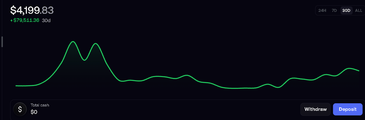 OLedsed's tweet photo. 50$ to 80k done on fomo publicly so far lol
i try to keep a low amount on the fomo to hone in my playing style of forcing myself to be early. https://t.co/CkTnVEkWuv